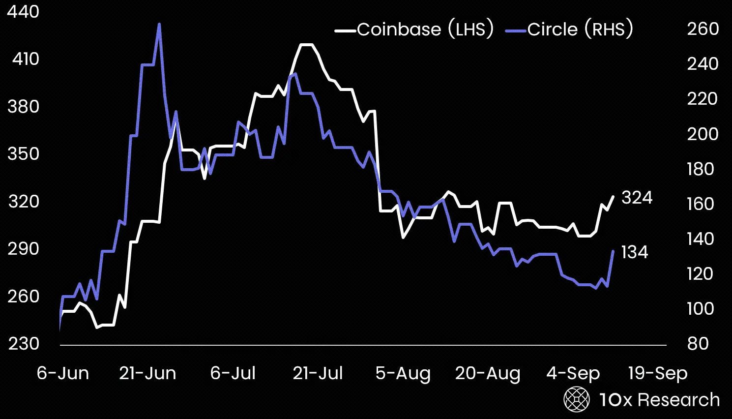 10x Research: NAV premium fades, volatility declines, is there an opportunity in crypto stocks?
