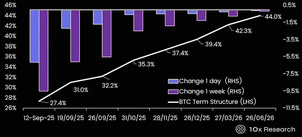 10x Research: NAV premium fades, volatility declines, is there an opportunity in crypto stocks?