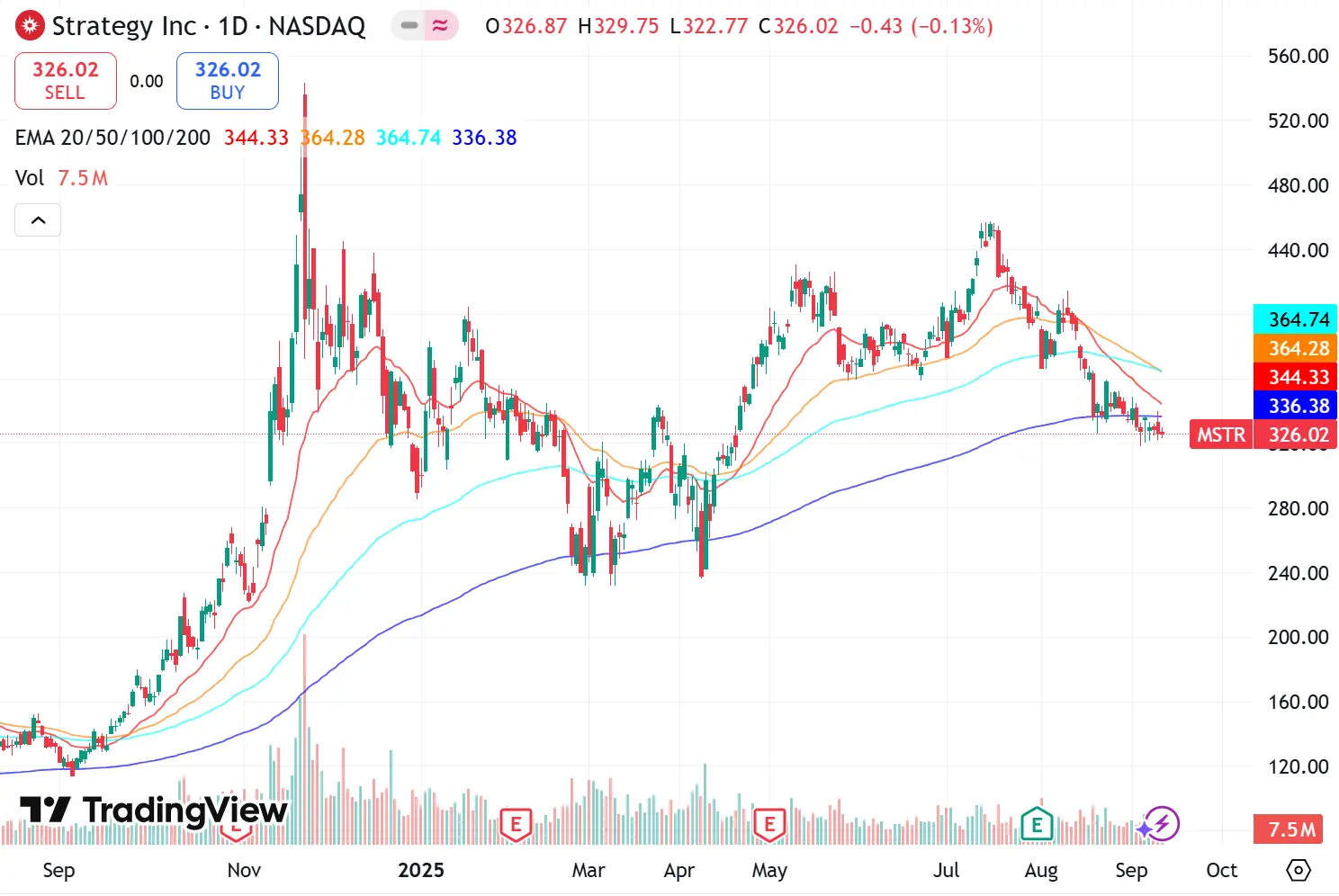 10x Research: NAV premium fades, volatility declines, is there an opportunity in crypto stocks?