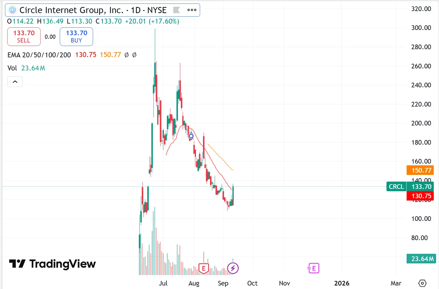 10x Research: NAV premium fades, volatility declines, is there an opportunity in crypto stocks?