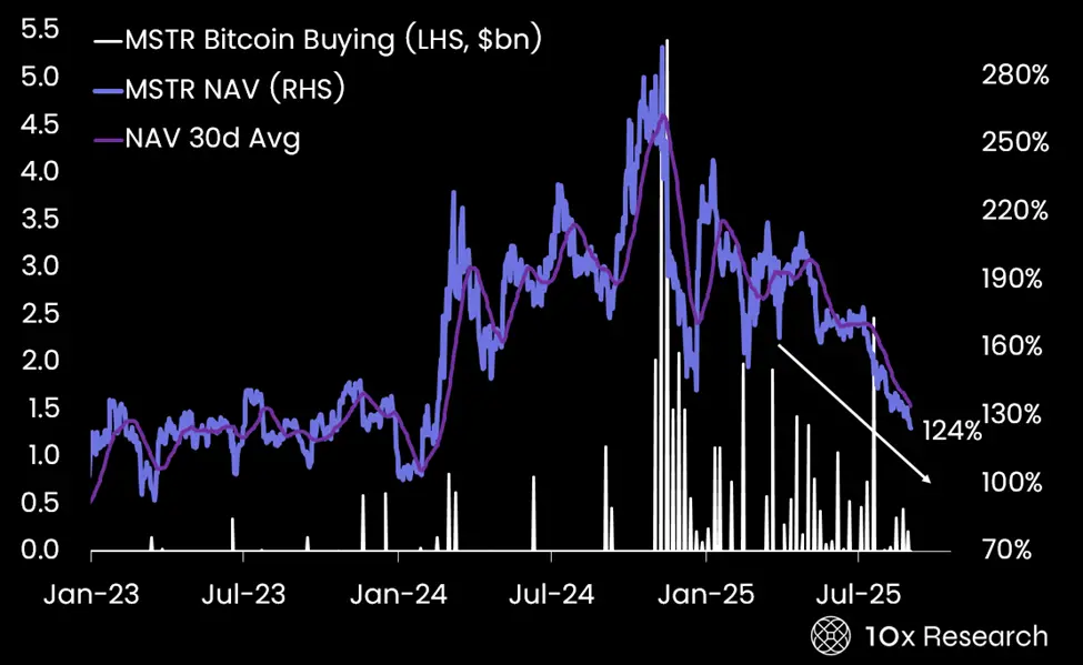 10x Research: NAV premium fades, volatility declines, is there an opportunity in crypto stocks?