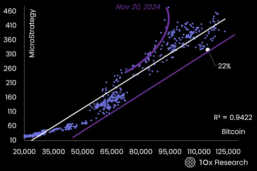 10x Research: NAV premium fades, volatility declines, is there an opportunity in crypto stocks?