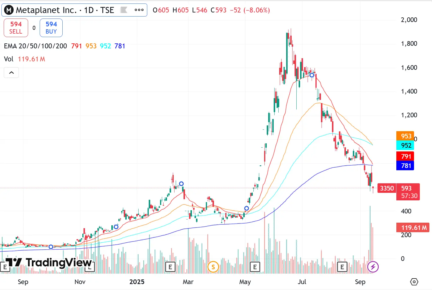 10x Research: NAV premium fades, volatility declines, is there an opportunity in crypto stocks?