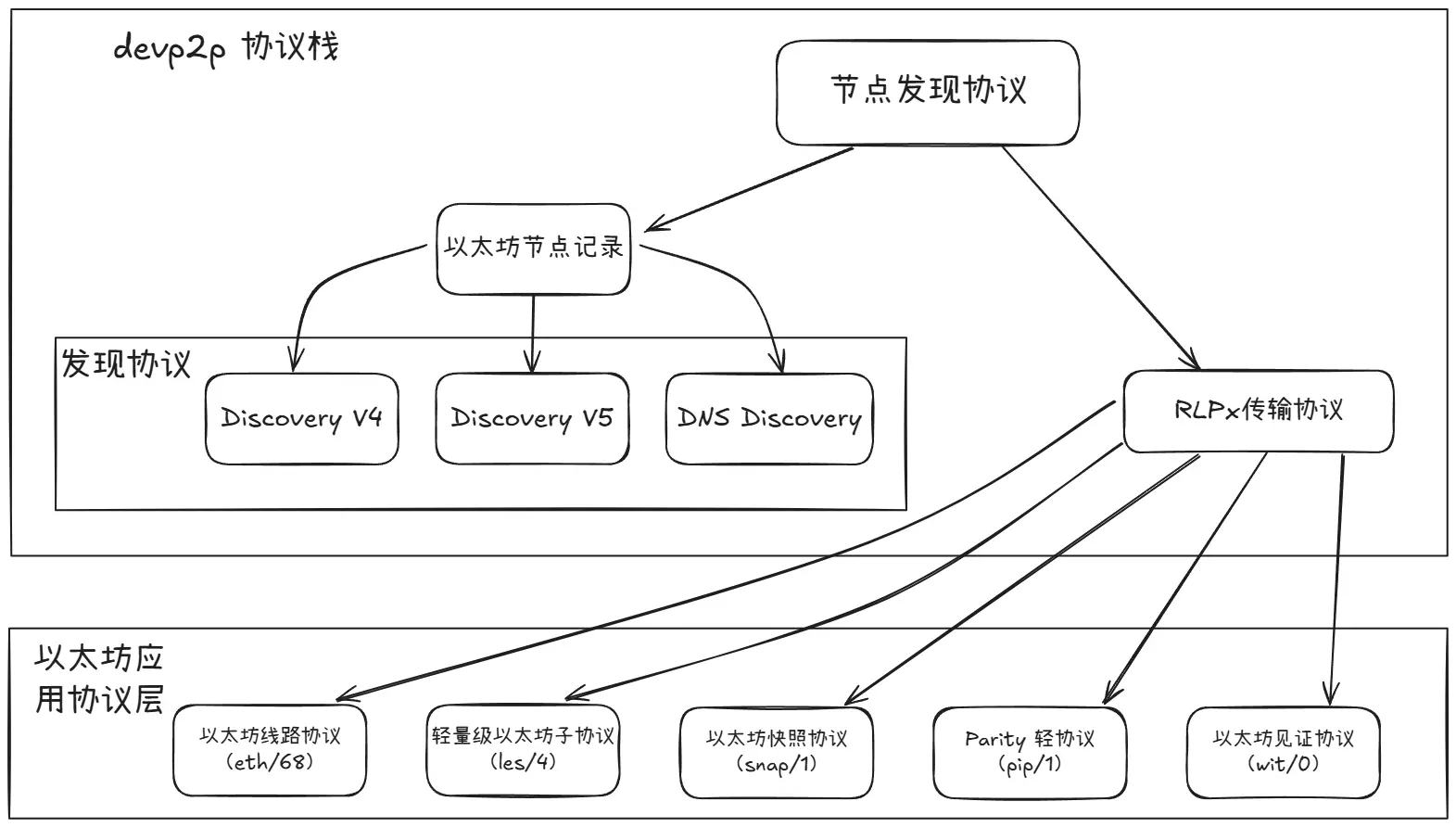 Geth 源码系列：p2p 网络设计及实现