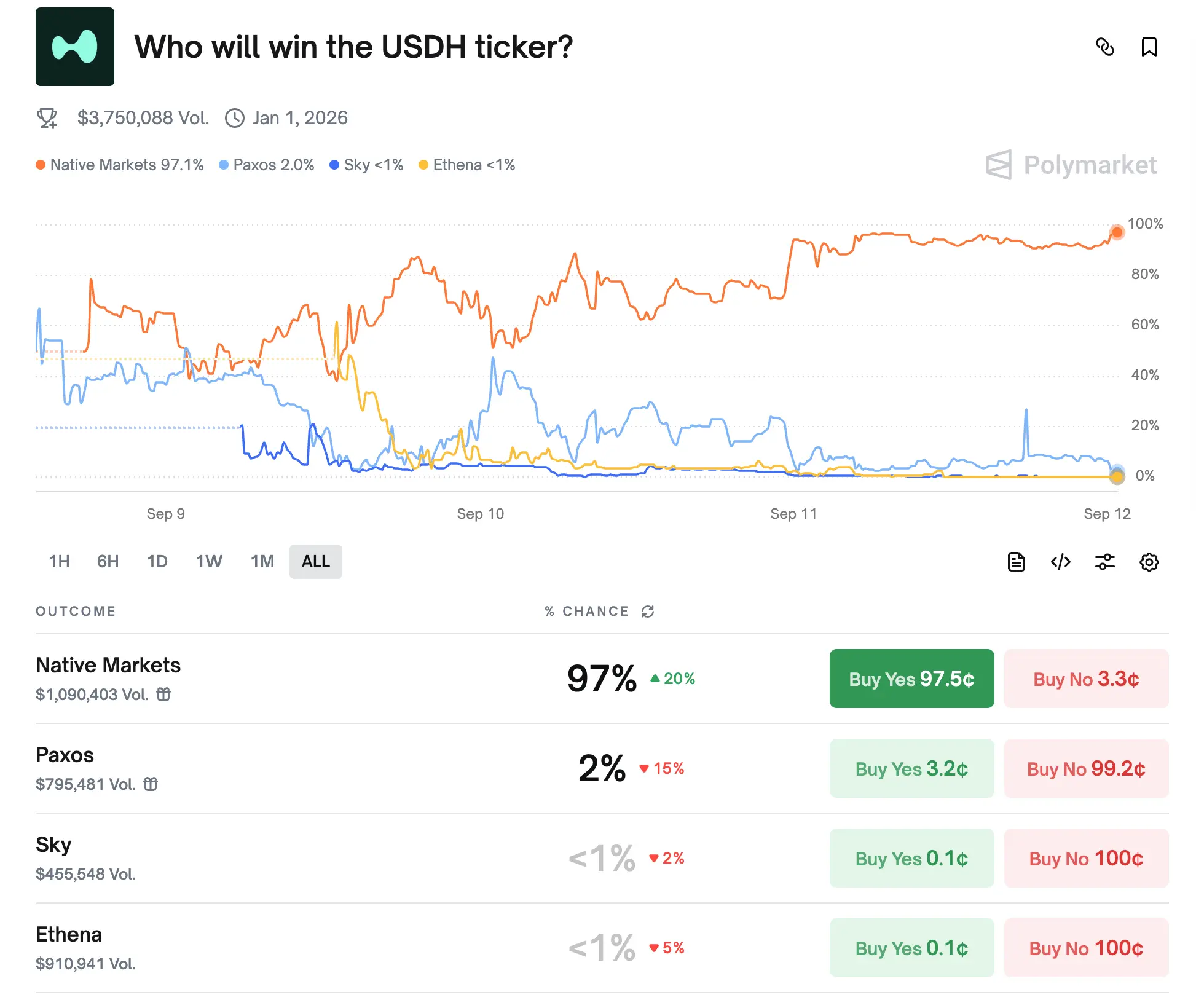Hyperliquid ステーブルコインがまもなく落ちる:新チーム Native Markets はなぜ USDH を獲得したのか?