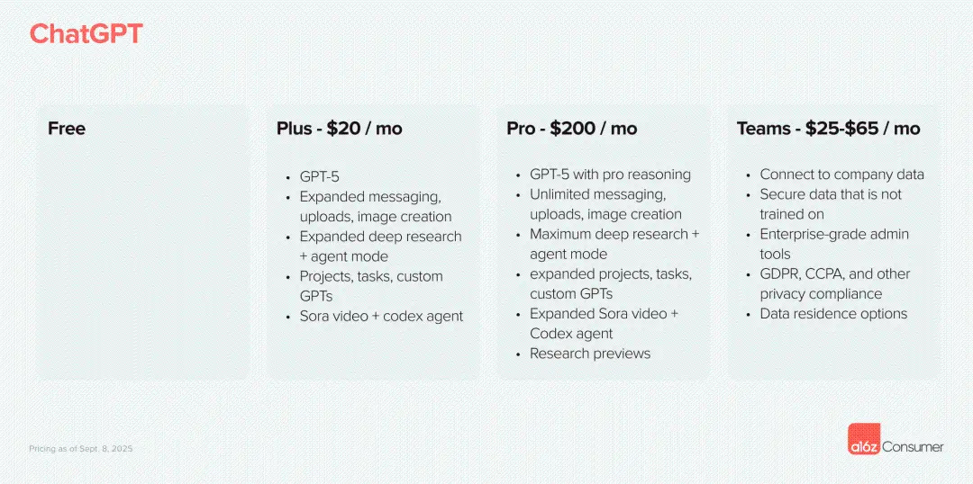 a16z Latest Insights: Consumer AI Companies Will Redefine the Enterprise Software Market