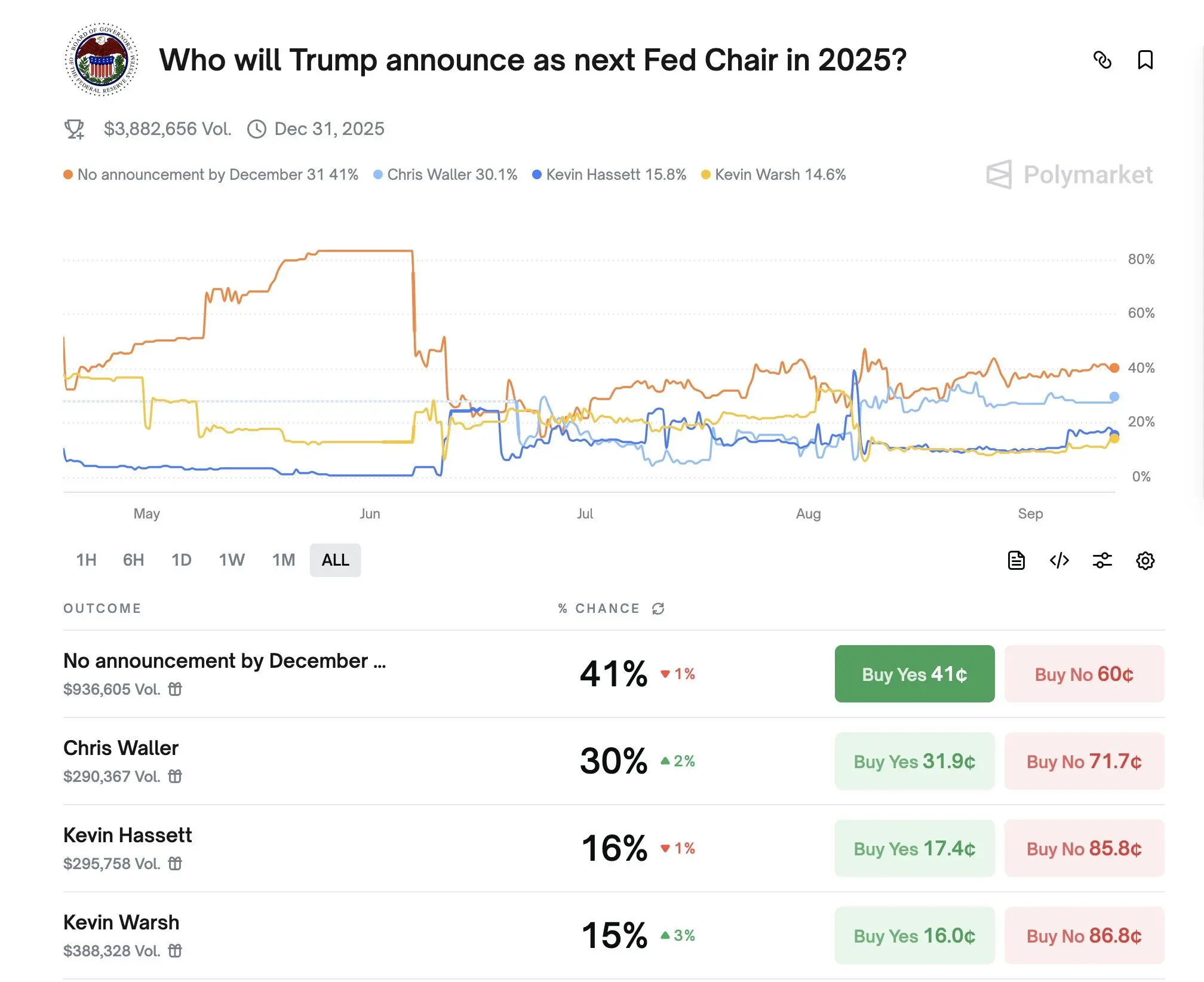 The academic faction strikes back, small-town professor Waller becomes the hottest candidate for Federal Reserve Chairman