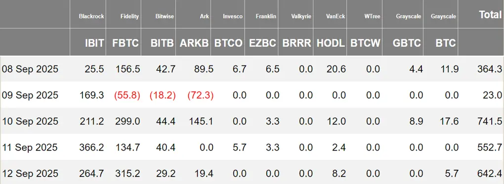 暗号資産 ETF ウィークリー | 先週、アメリカのビットコイン現物 ETF に23.23億ドルの純流入；アメリカのイーサリアム現物 ETF に6.37億ドルの純流入