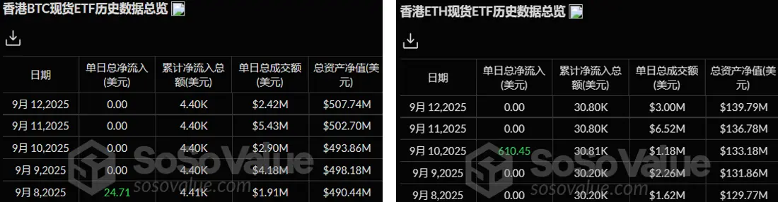 暗号資産 ETF ウィークリー | 先週、アメリカのビットコイン現物 ETF に23.23億ドルの純流入；アメリカのイーサリアム現物 ETF に6.37億ドルの純流入