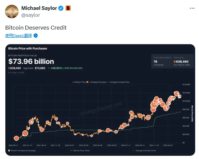 Michael Saylor 再次發布比特幣 Tracker 信息，或暗示再次增持 BTC