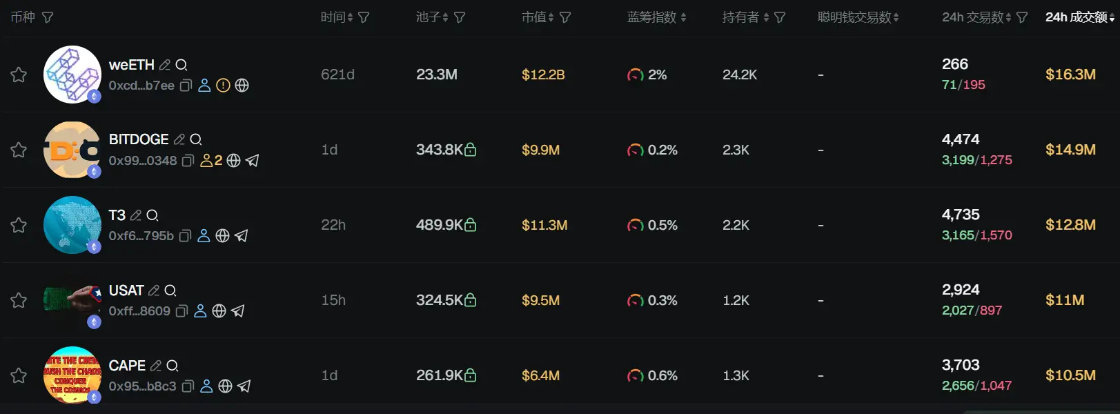 早報 | 米連儲本週降息 25 個基點概率達 96.4%;USDT 市值突破 1700 億美元續創新高