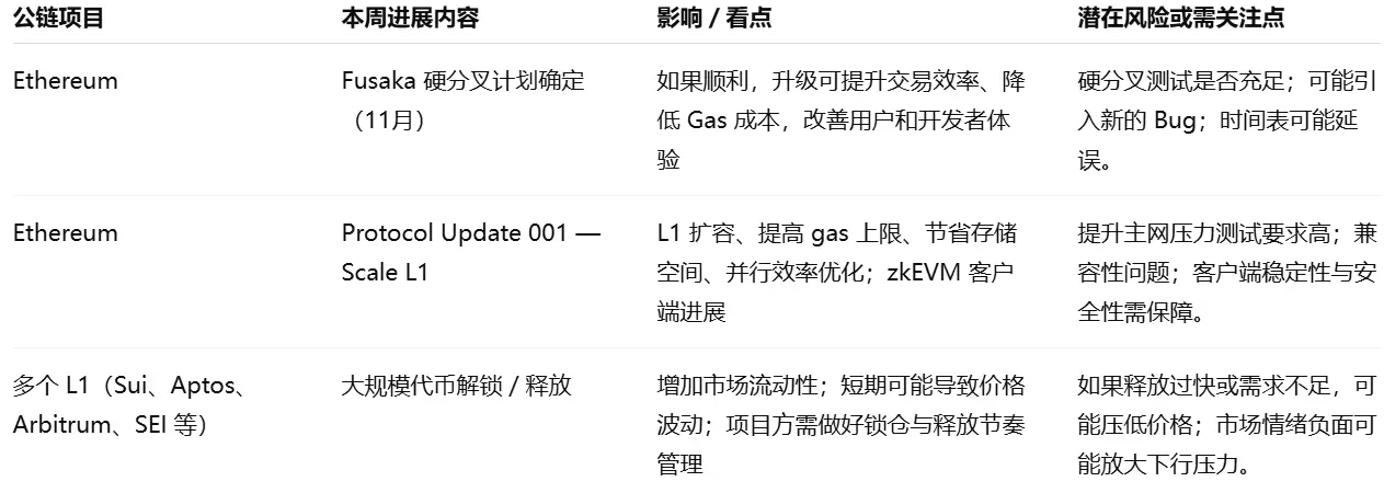 波场TRON行业周报:“大幅降息”预期或开启主流币反弹行情,共享AI项目融资破亿