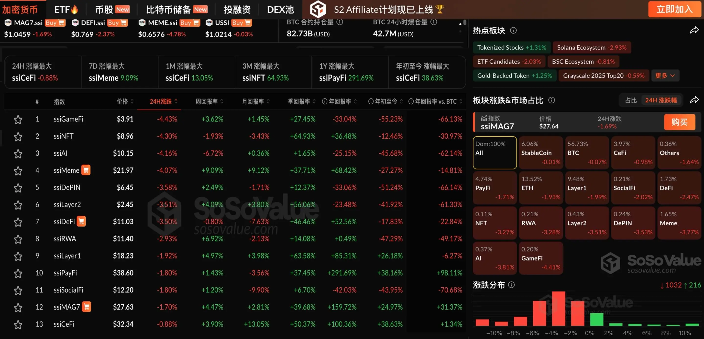 データ：暗号市場は引き続き調整中で、GameFiセクターは4.41%下落し、BTCは狭い範囲での変動を続けています。