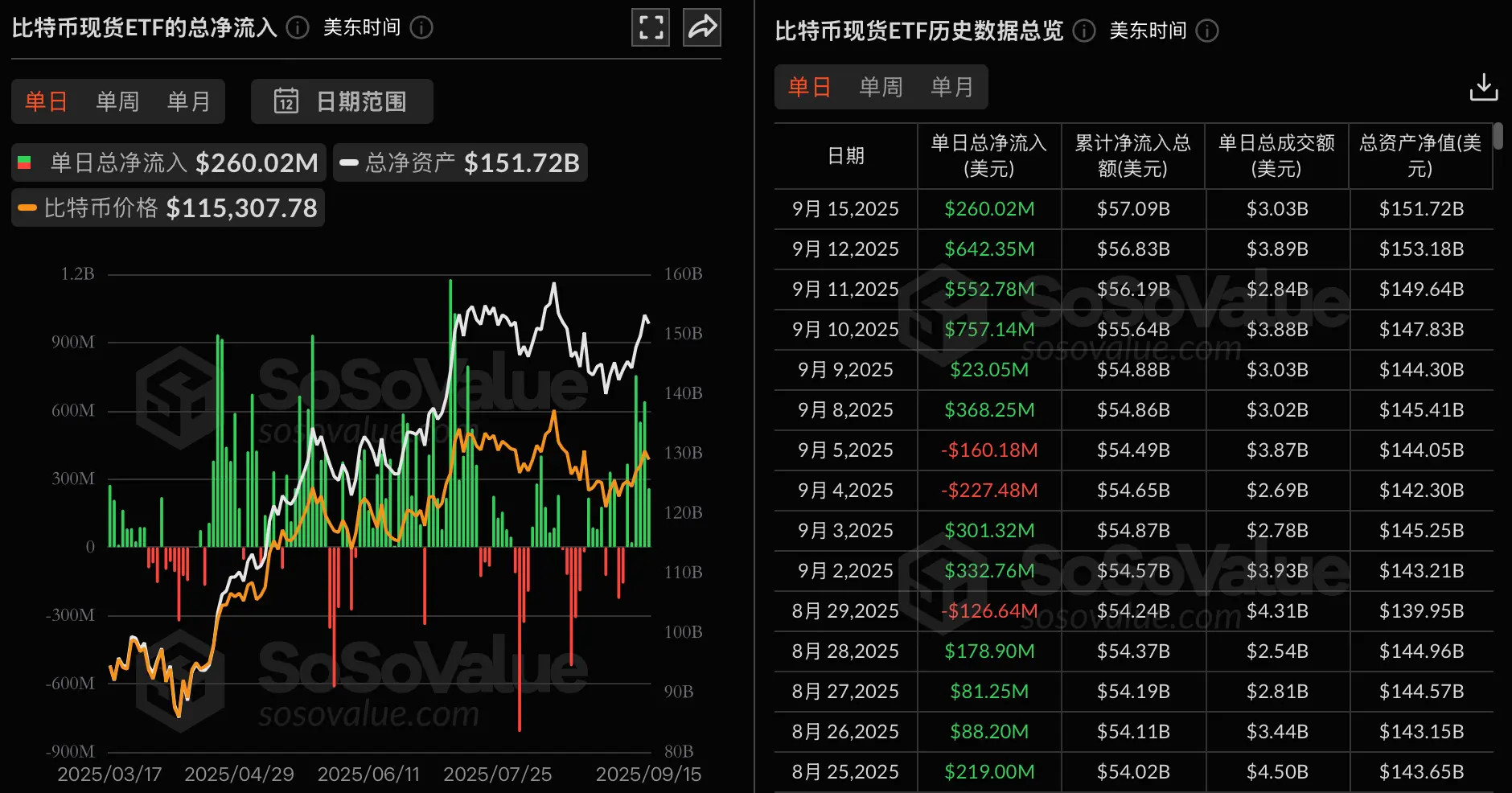 數據:比特幣現貨 ETF 昨日總淨流入 2.6 億美元,持續 6 日淨流入