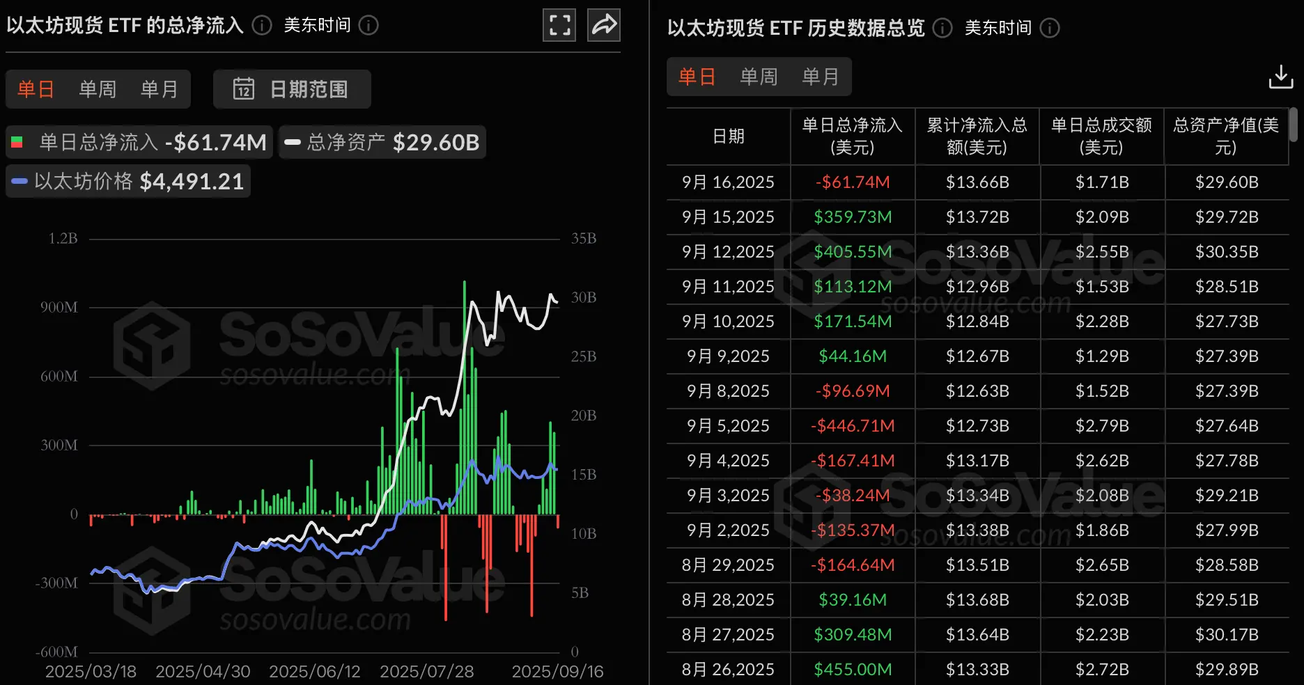 Data: The total net outflow of Ethereum spot ETF yesterday was $61.7435 million, with only Bitwise ETF ETHW achieving a net inflow