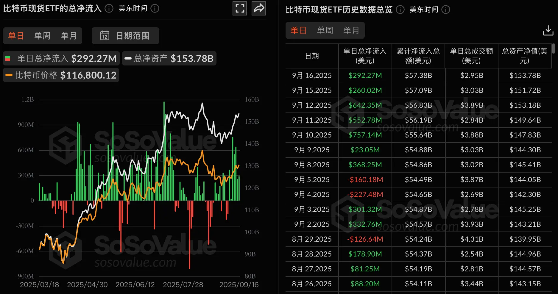 数据:比特币现货 ETF 昨日总净流入 2.92 亿美元,持续 7 日净流入