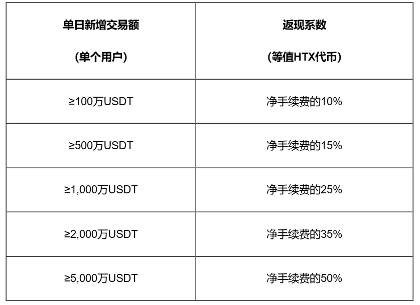 Huobi HTX September benefits are here, with up to 50% cashback on spot trading fees