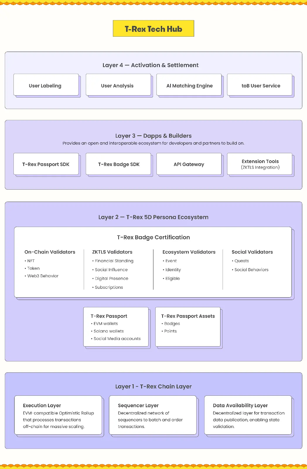 Understanding T-REX in One Article: Empowering Web3 Growth and Opening a New Era of Value Distribution