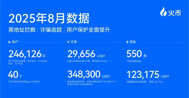 火币HTXプラットフォームの準備資産が9つに増加し、WLFIが開示リストに追加され、ユーザー資産の安全を守ります。