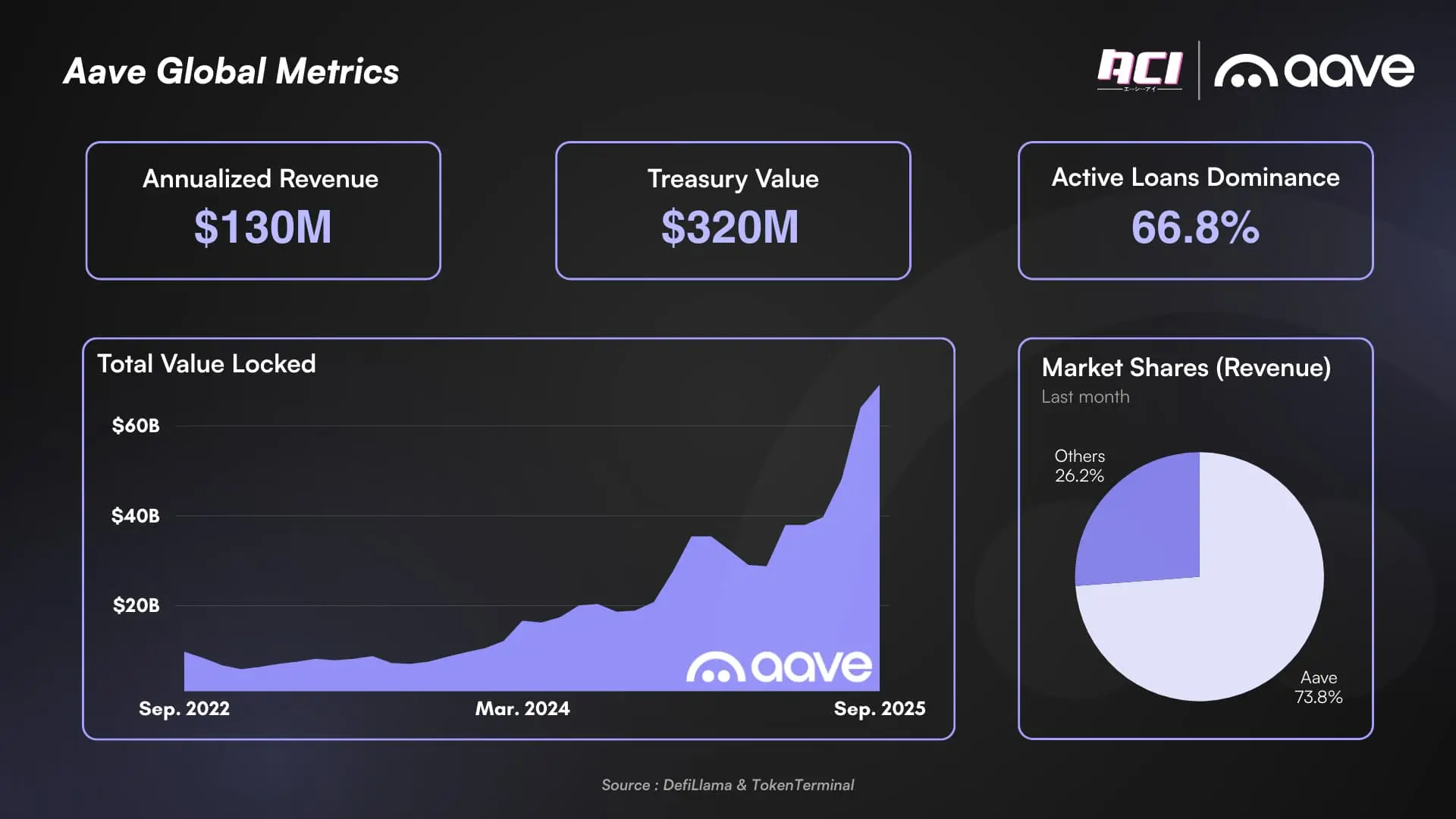 Aave:借贷之王的未来战略是什么?