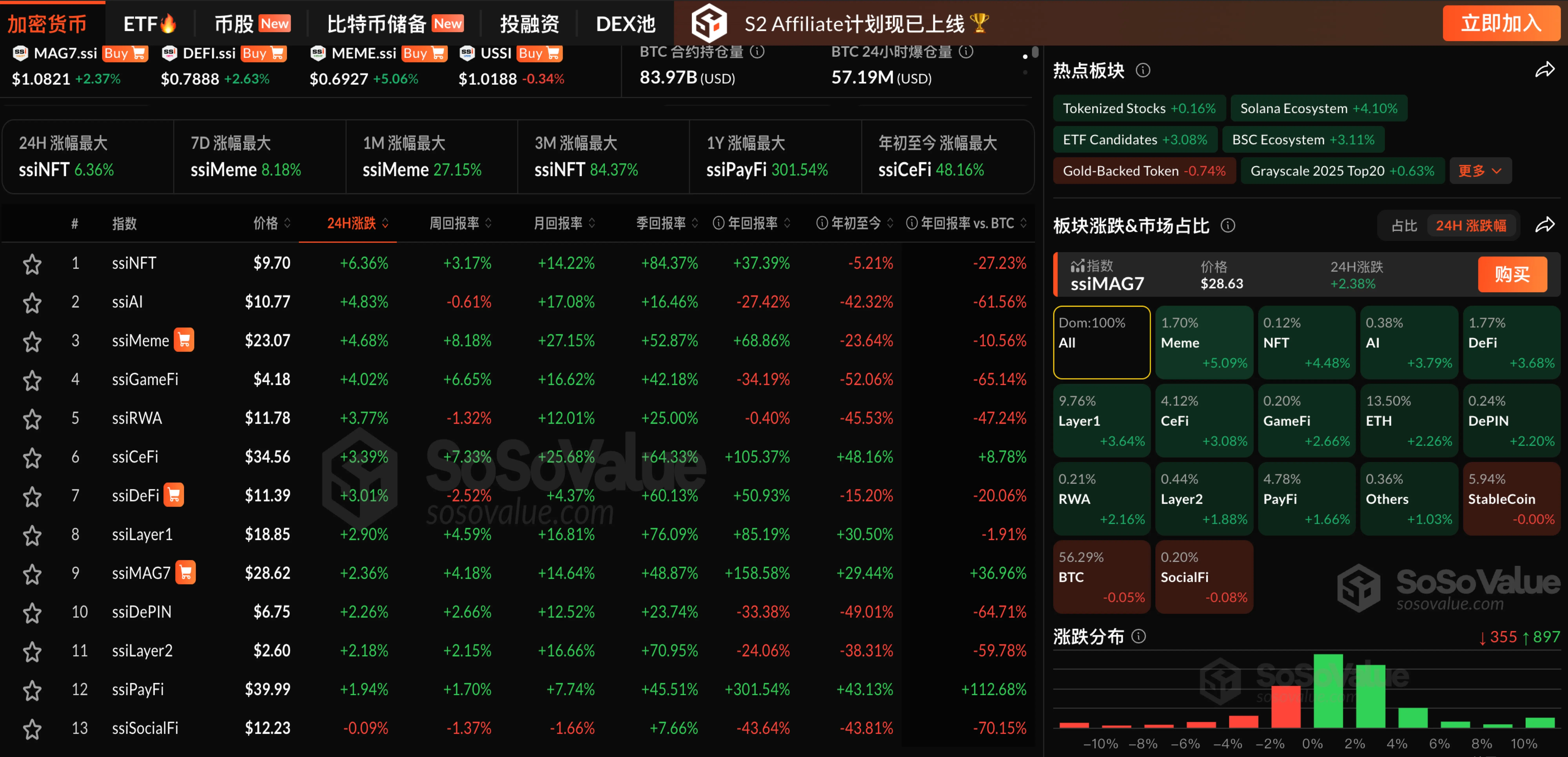 Data: The cryptocurrency market generally rose, with the Meme sector up over 5%, while the SocialFi sector has declined for two consecutive days