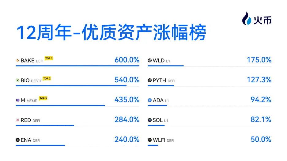 火币 HTX 8 月「火币严选」:严选 12 大价值币,单币最高涨幅 600%,穿越牛熊点亮未来加密周期