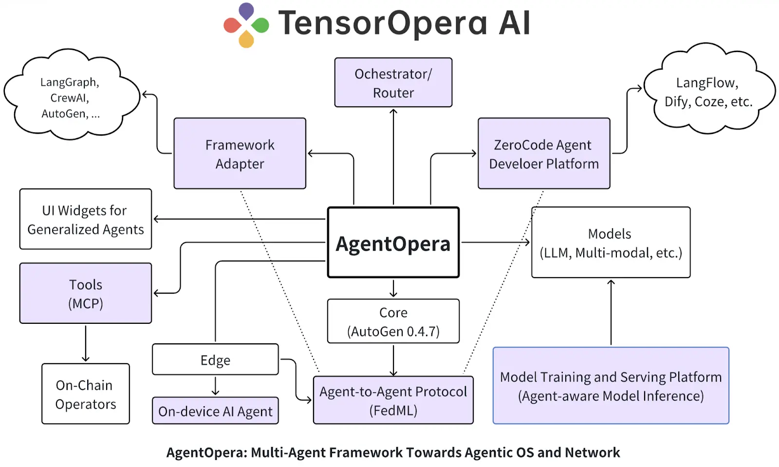 From Federated Learning to Decentralized Agent Networks: An Analysis of the ChainOpera Project