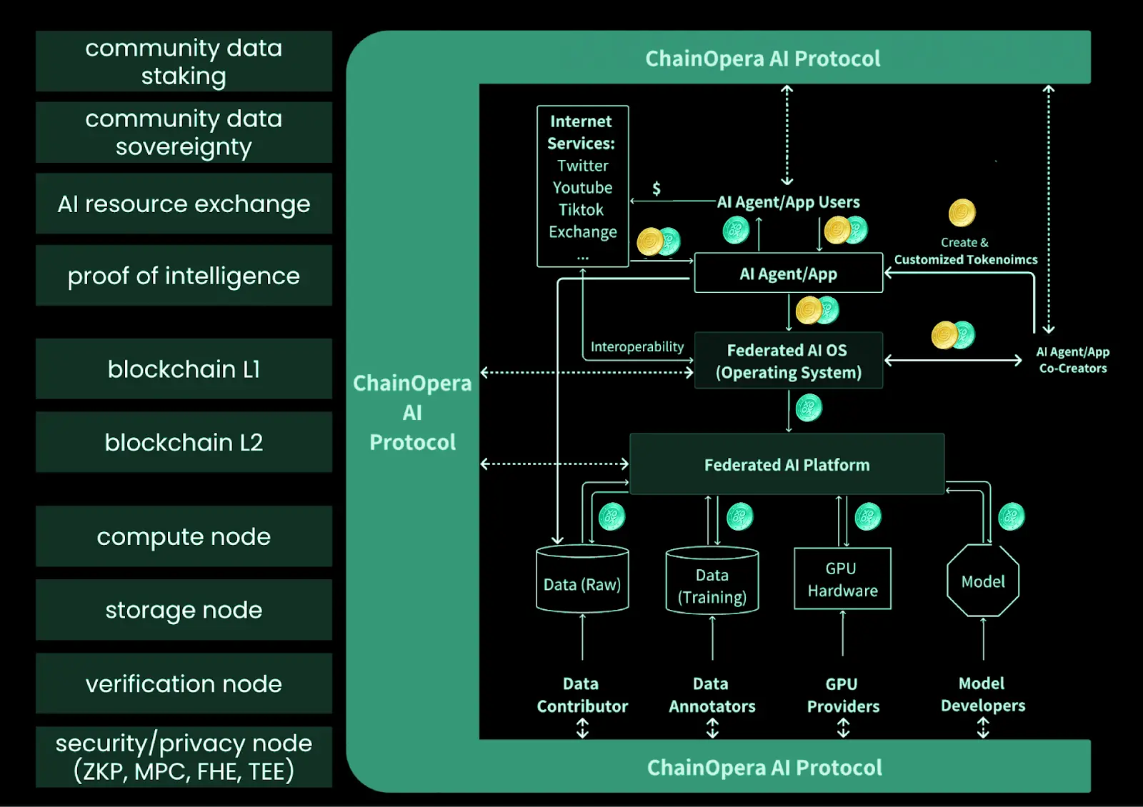 From Federated Learning to Decentralized Agent Networks: An Analysis of the ChainOpera Project