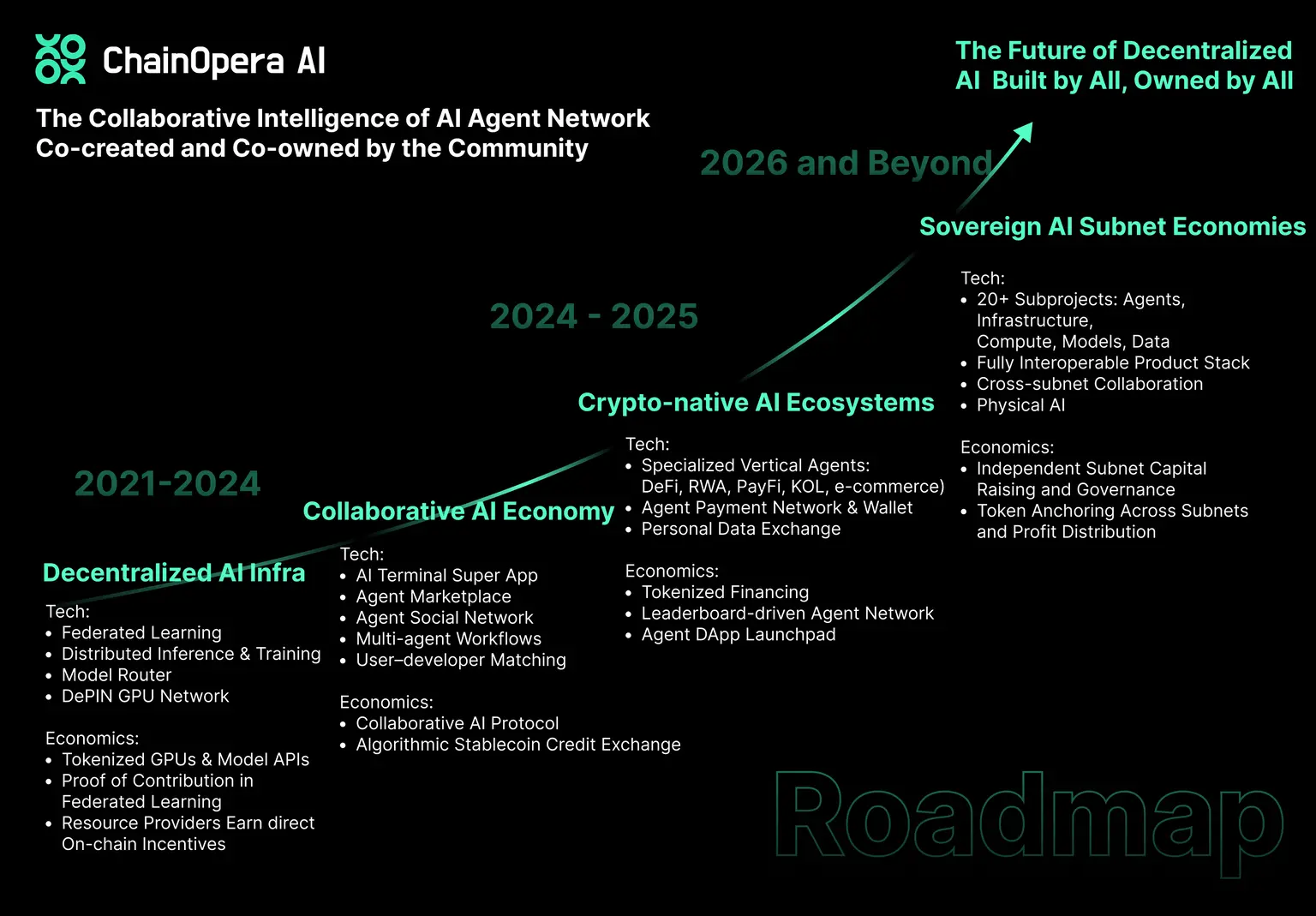 From Federated Learning to Decentralized Agent Networks: An Analysis of the ChainOpera Project
