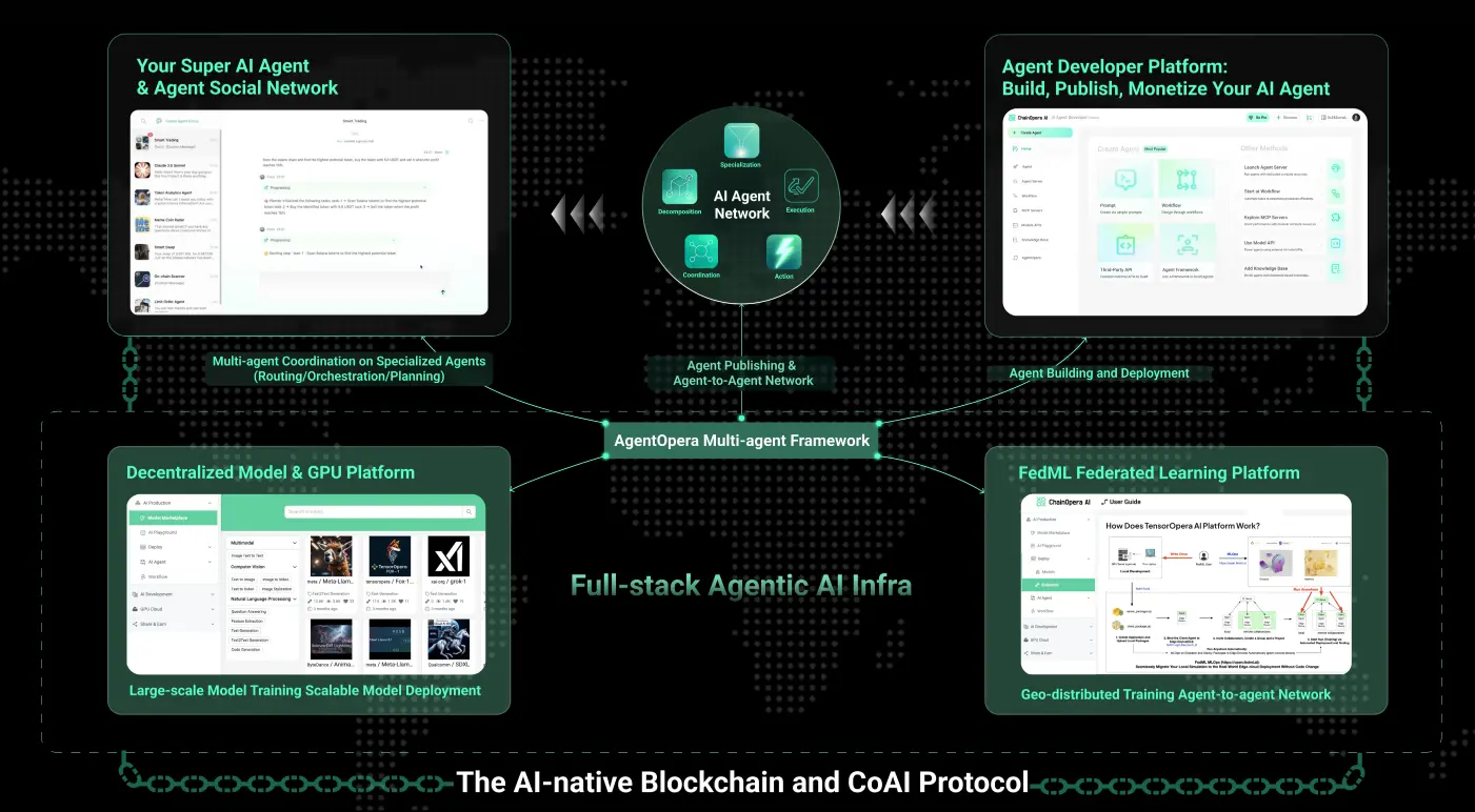 From Federated Learning to Decentralized Agent Networks: An Analysis of the ChainOpera Project