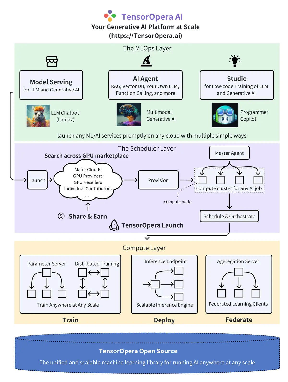 From Federated Learning to Decentralized Agent Networks: An Analysis of the ChainOpera Project