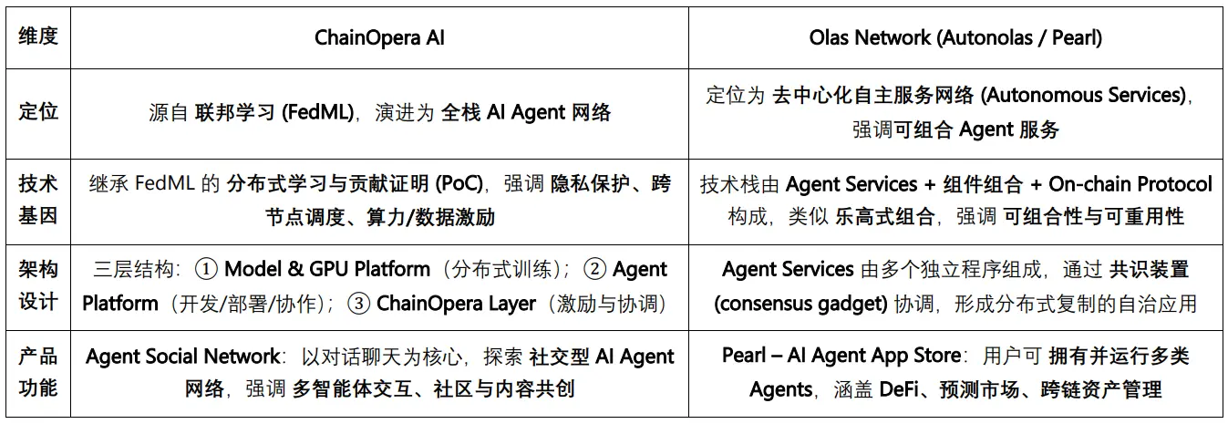 From Federated Learning to Decentralized Agent Networks: An Analysis of the ChainOpera Project
