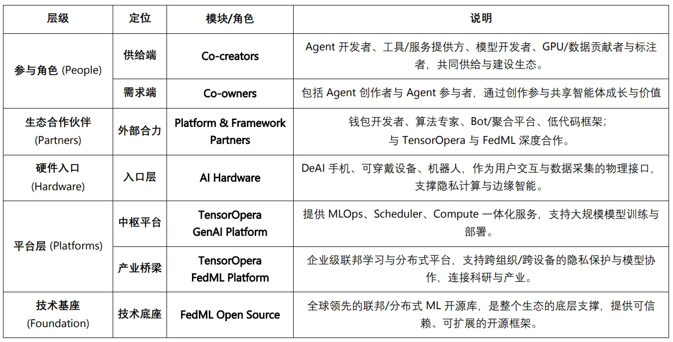 From Federated Learning to Decentralized Agent Networks: An Analysis of the ChainOpera Project