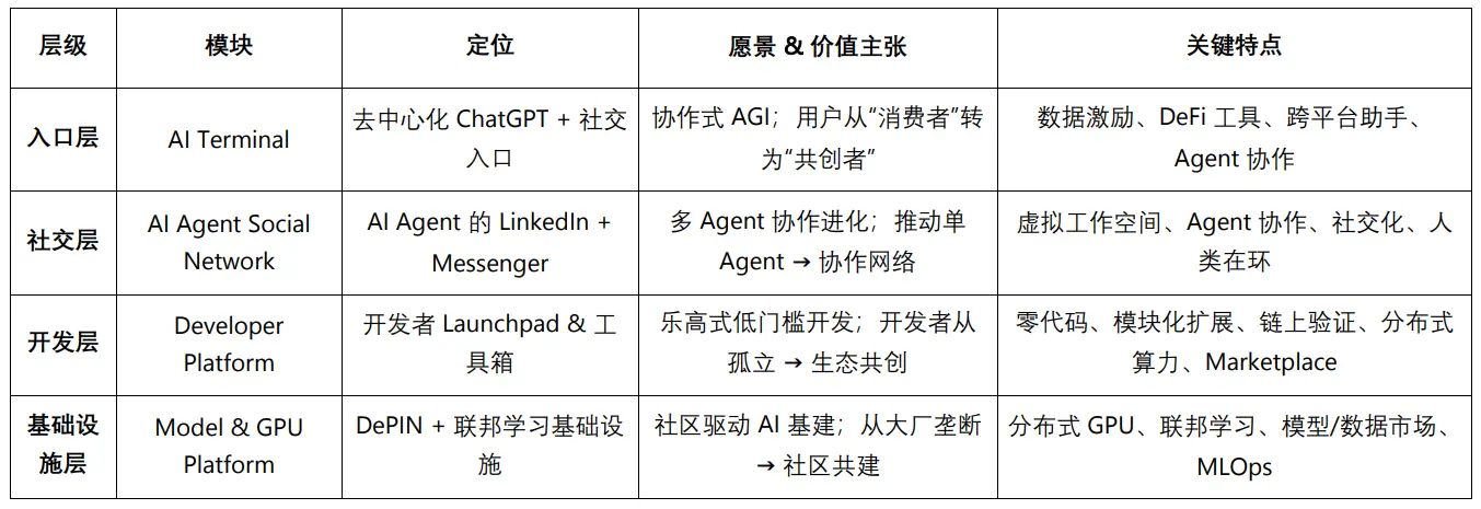 From Federated Learning to Decentralized Agent Networks: An Analysis of the ChainOpera Project