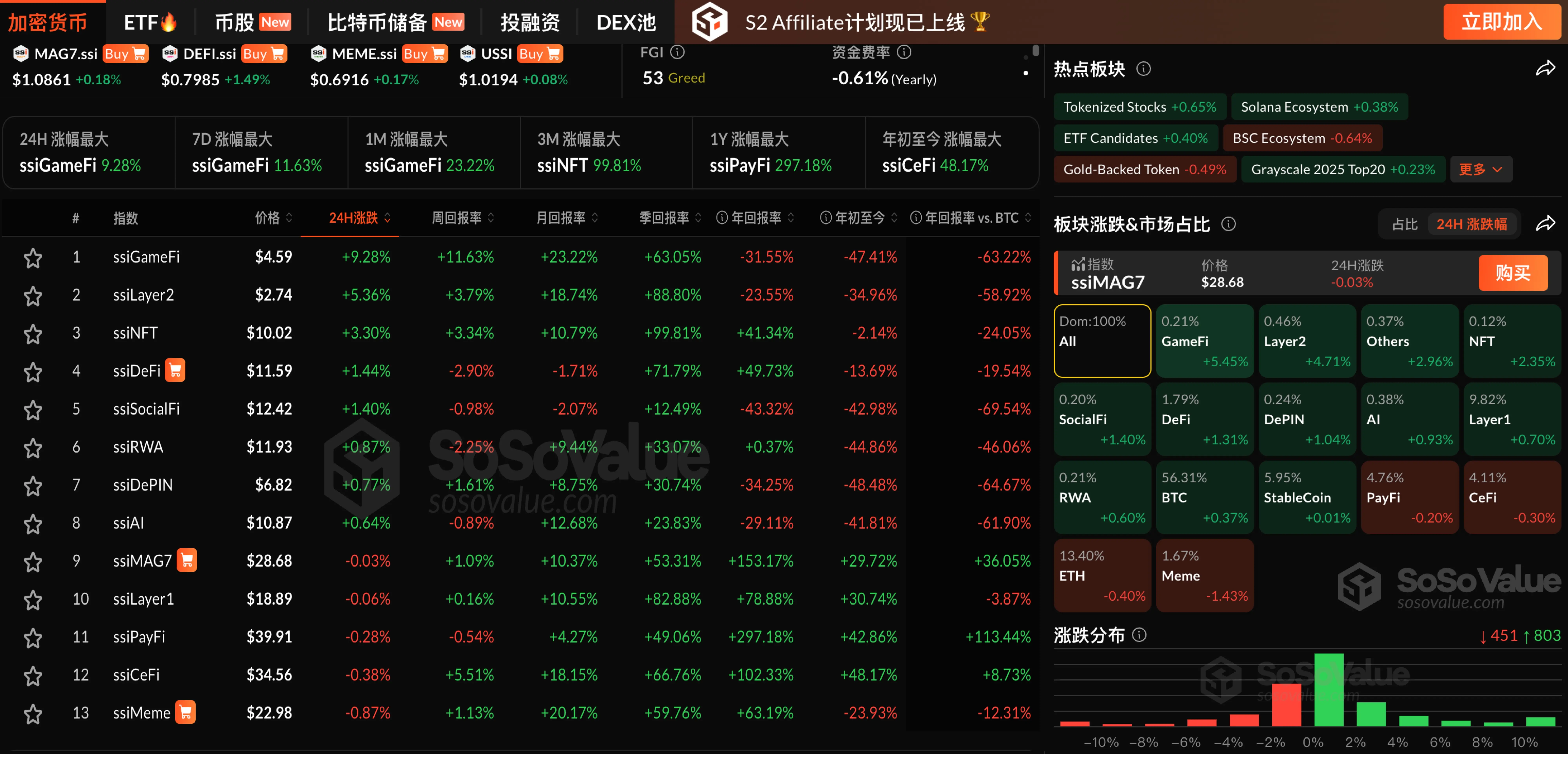 Data: The cryptocurrency market has risen for three consecutive days, with the GameFi sector up over 5%, and BTC breaking