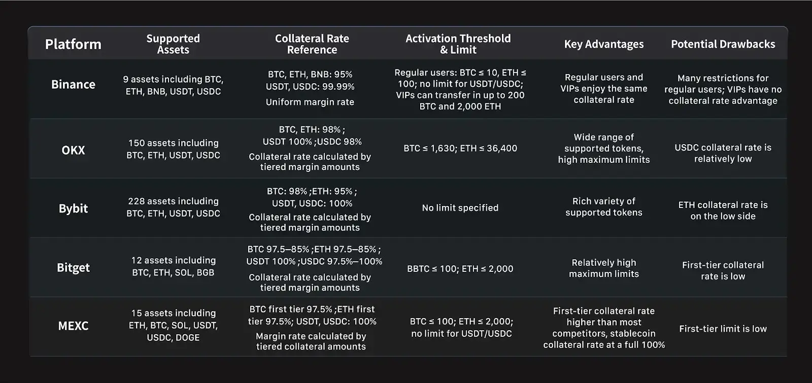 Multi-Asset Margin Explained: A Comparison Across 5 Major Exchanges