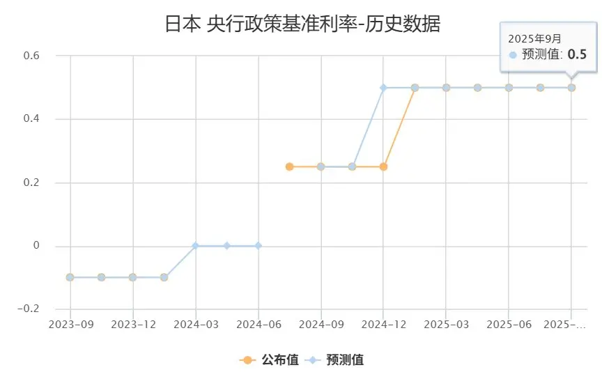 分析:日本央行声明为最早四季度加息铺平道路,日元走强致美/日迈向147关口