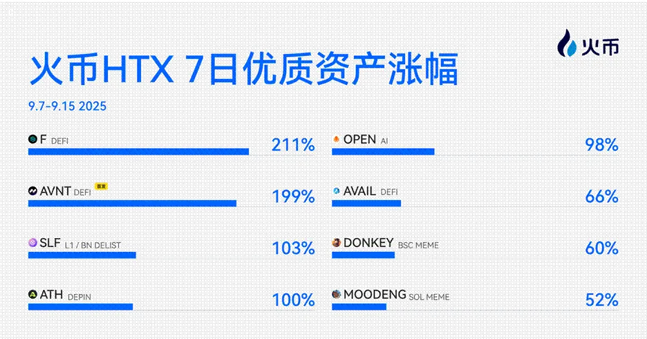 暗号市場の新周期信号?火幣 HTX 新資産一週間の振り返り(9.7-9.15):多様な分野が全面的に開花、F と AVNT の上昇幅は約 200%