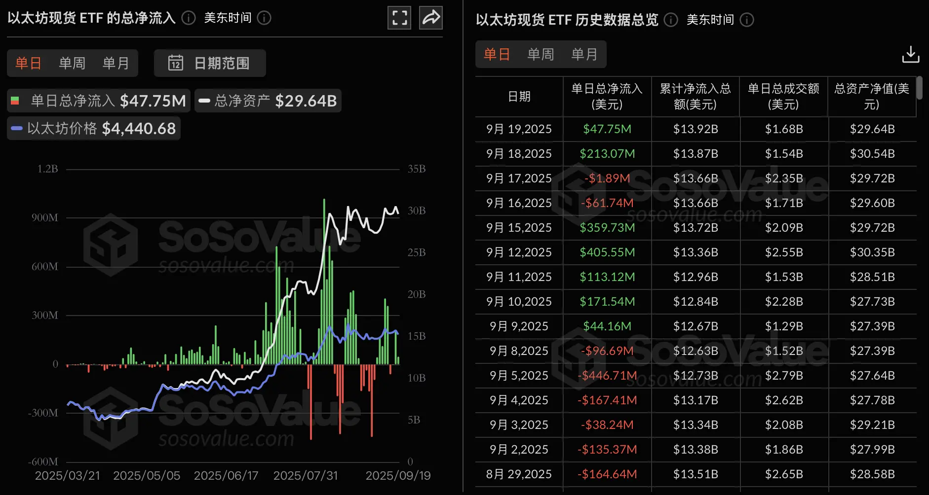 データ：イーサリアム現物ETFの昨日の総純流入は4775.24万ドルで、ブラックロックETF ETHAのみが純流入を実現しました。