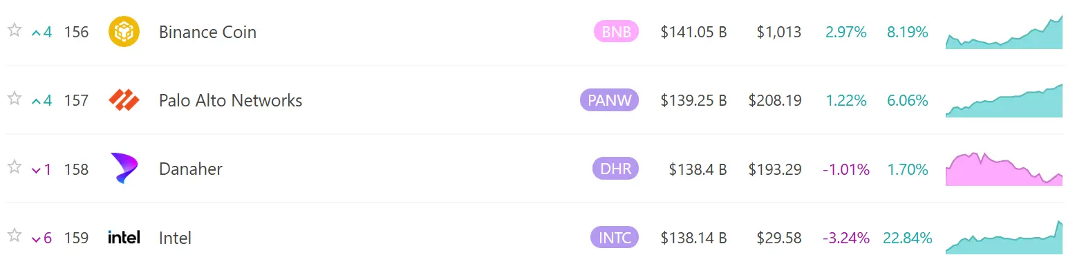 数据：BNB 市值突破 1400 亿美元，超越英特尔跻身全球资产市值排名 156 位