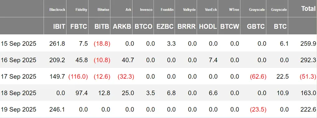 加密 ETF 周報 | 上週美國比特幣現貨 ETF 淨流入 8.86 億美元；美國以太坊現貨 ETF 淨流入 5.57 億美元
