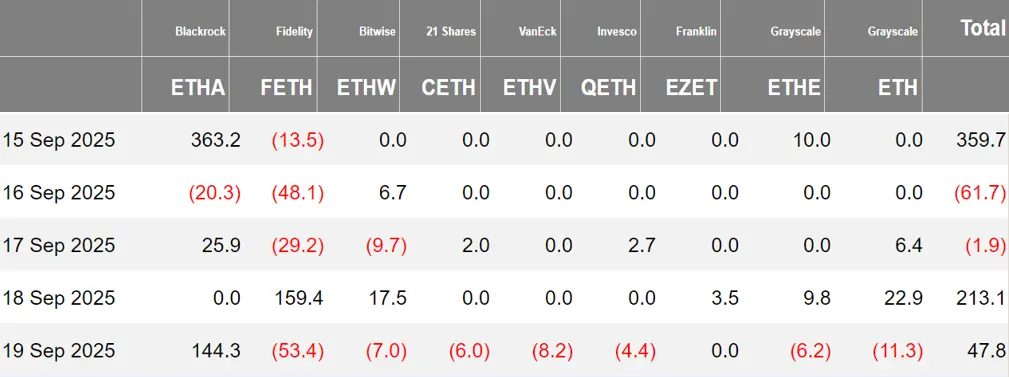 加密 ETF 周報 | 上週美國比特幣現貨 ETF 淨流入 8.86 億美元；美國以太坊現貨 ETF 淨流入 5.57 億美元