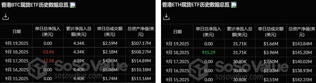 加密 ETF 周報 | 上週美國比特幣現貨 ETF 淨流入 8.86 億美元；美國以太坊現貨 ETF 淨流入 5.57 億美元