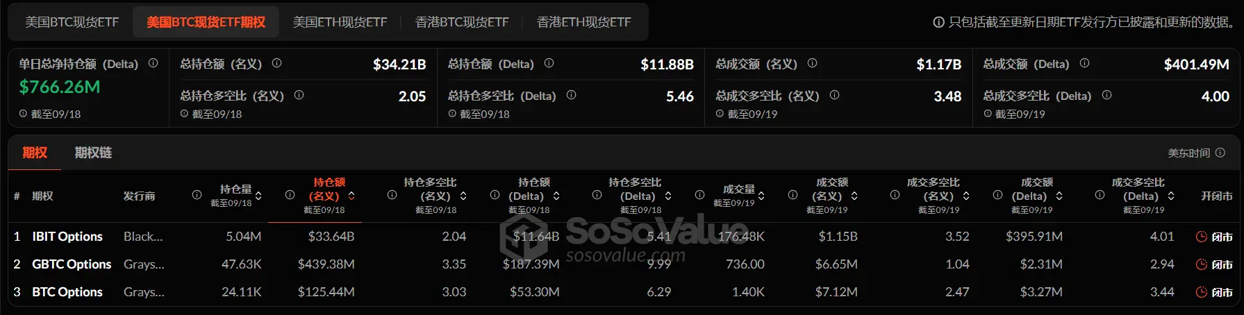 加密 ETF 周報 | 上週美國比特幣現貨 ETF 淨流入 8.86 億美元；美國以太坊現貨 ETF 淨流入 5.57 億美元