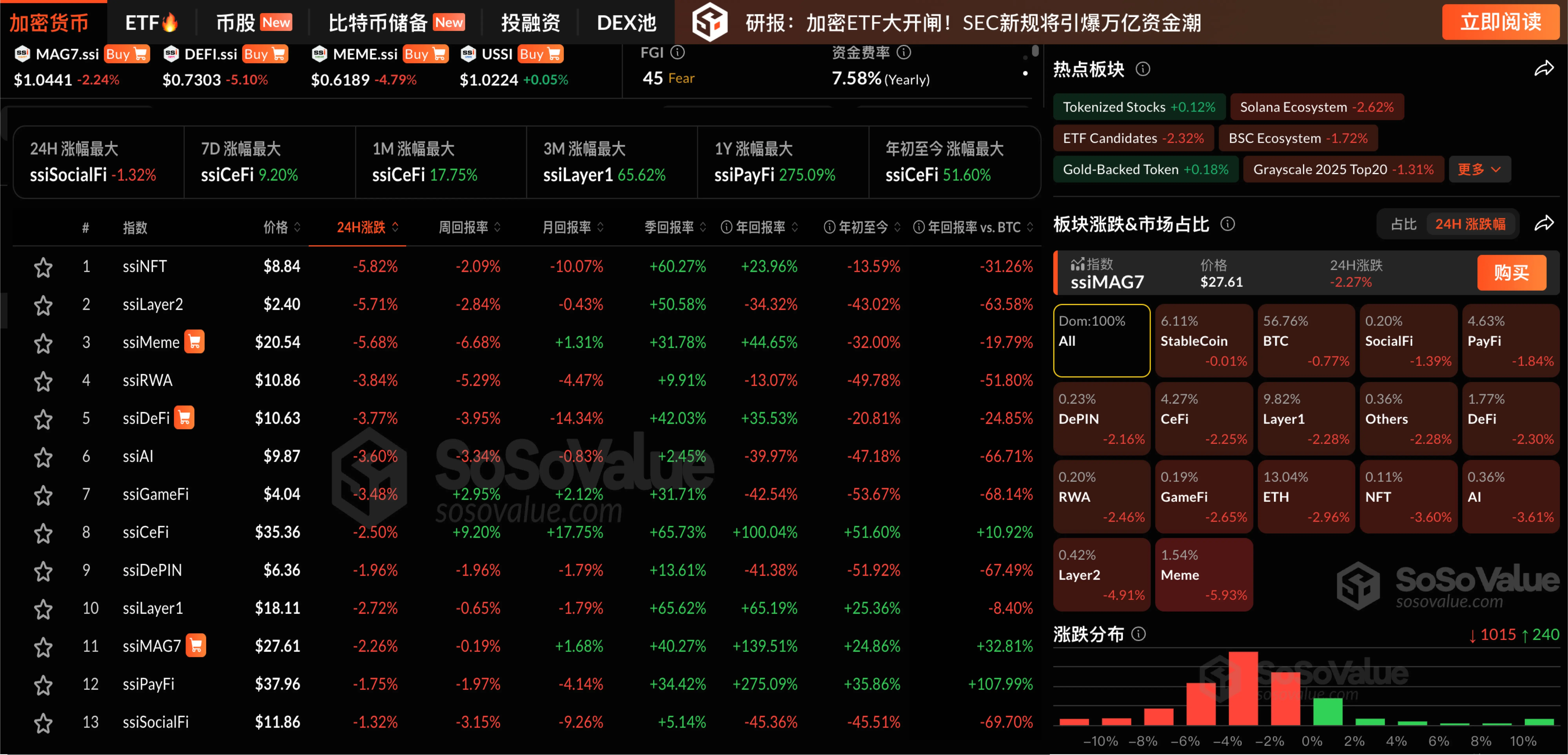 データ:暗号市場が全面的に下落し、Memeセクターが約6%下落、BTCは11.5万ドルを下回った。