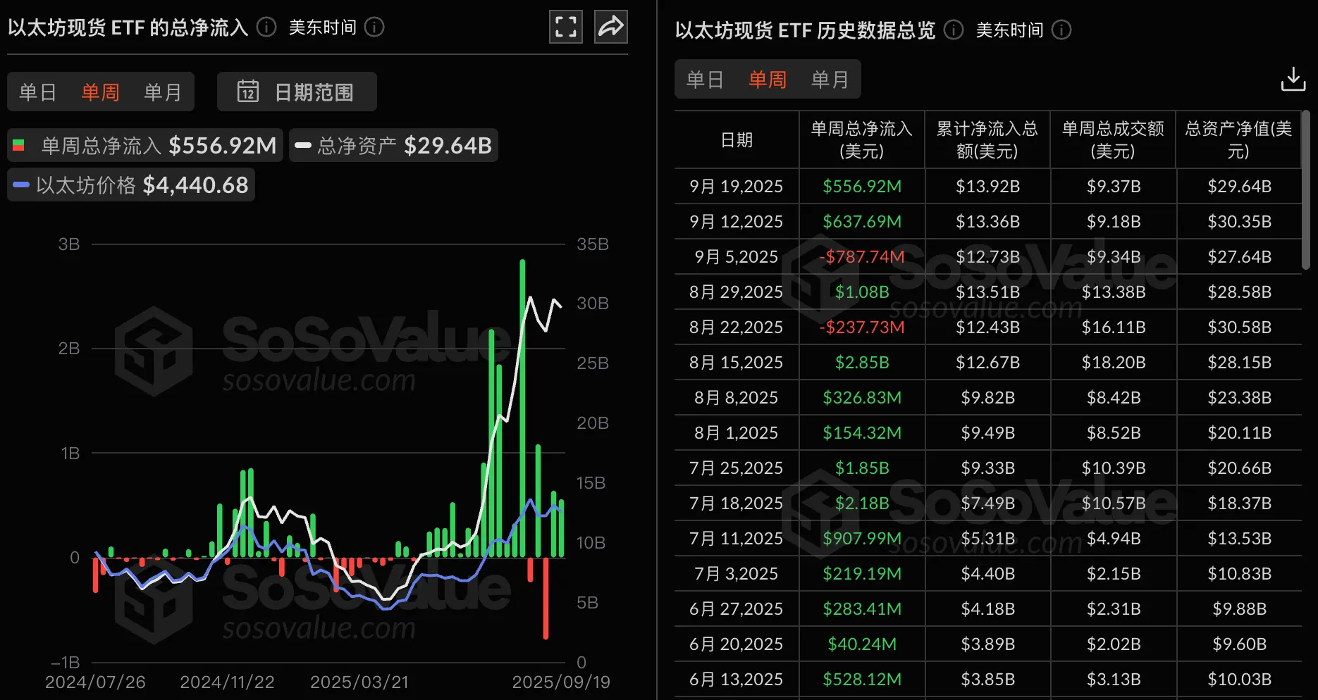 数据：以太坊现货 ETF 上周净流入 5.57 亿美元，贝莱德 ETHA 净流入5.13 亿美元居首