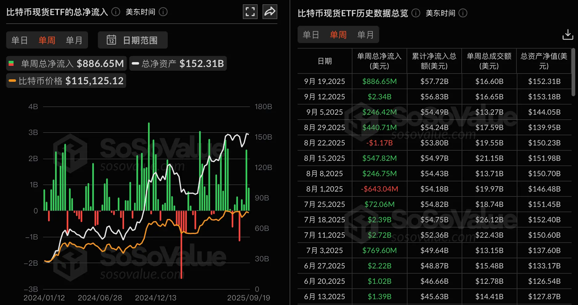 データ：ビットコイン現物ETFは先週、8.87億ドルの純流入があり、4週間連続で純流入を続けています。