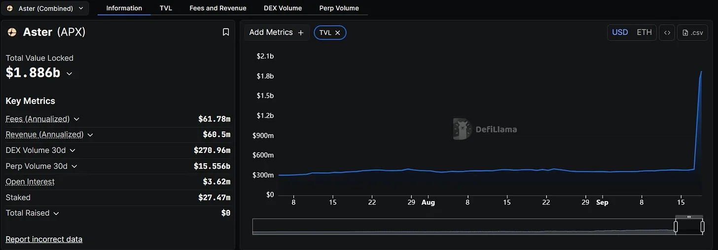 ASTER surged 400% within the week. Can it truly challenge Hyperliquid's dominance?