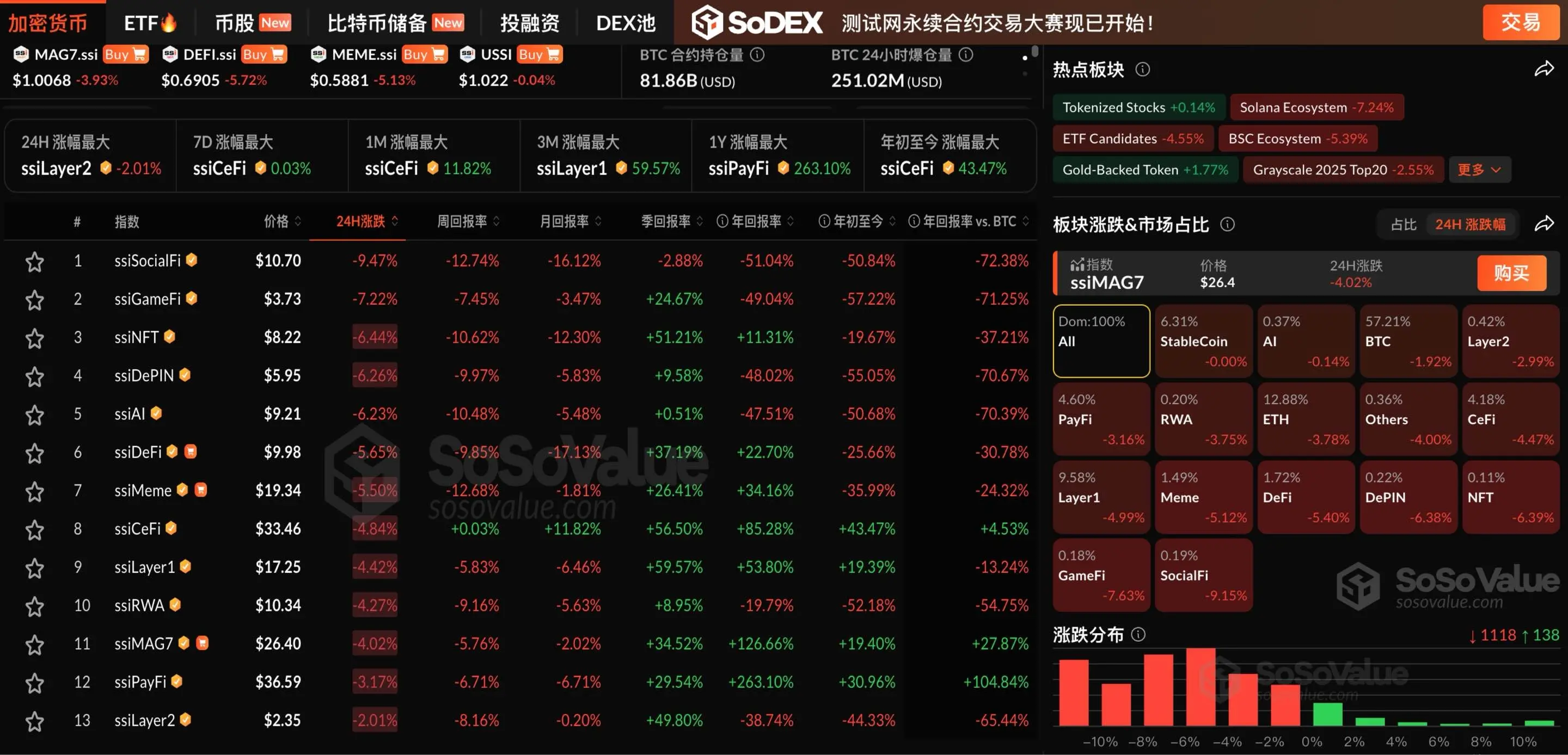 Data: The cryptocurrency sector is experiencing a widespread decline, with the SocialFi sector leading the drop by over 9%. BTC has fallen below 