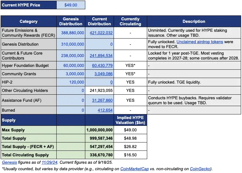 When a hundred billion sell pressure meets a 45% destruction proposal, the valuation battle of Hyperliquid escalates